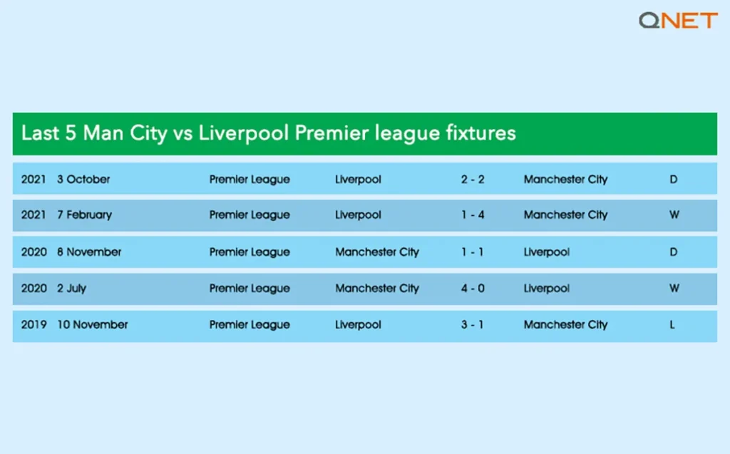 Last 5 Manchester City fixtures against Liverpool in the Premier League