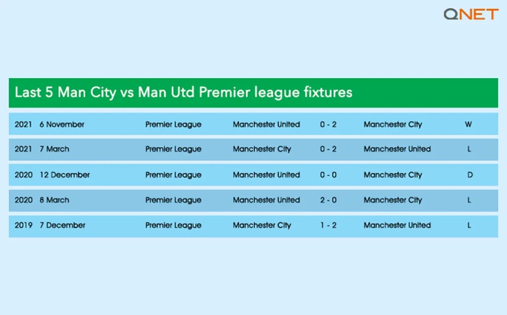 Last 5 Manchester City fixtures against Manchester United in the Premier League