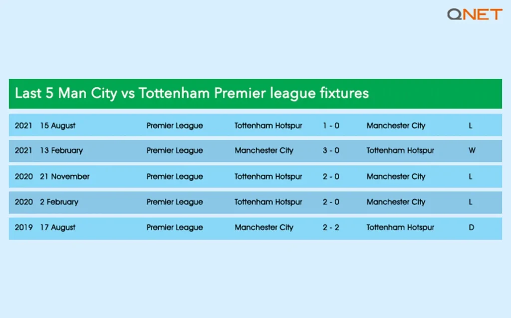 Last 5 Manchester City fixtures against Tottenham Hotspur in the Premier League