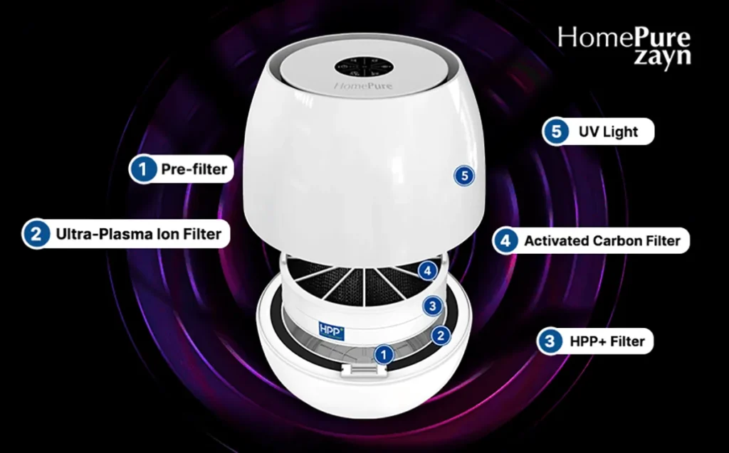 The Unique 5-Stage Filtration Technology of HomePure Zayn by QNET India