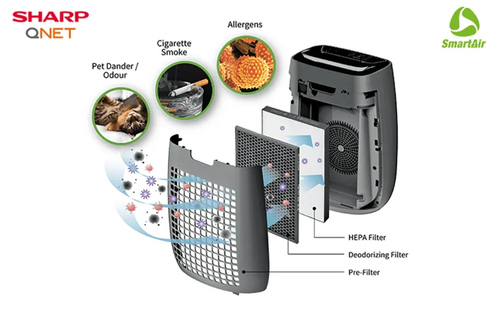 The filtration technology of SHARP-QNET SmartAir air purifier
