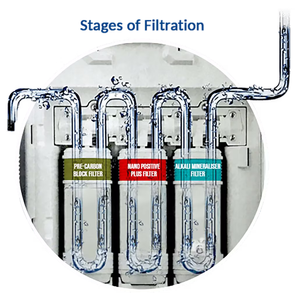 Filtration stages in MyHomePlus DELIGHT – Alkaline Nano Water Purifier