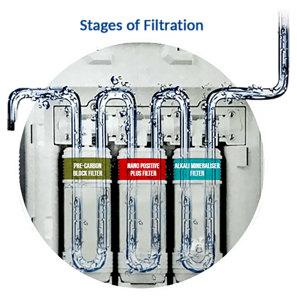 Filtration stages in MyHomePlus DELIGHT – Alkaline Nano Water Purifier