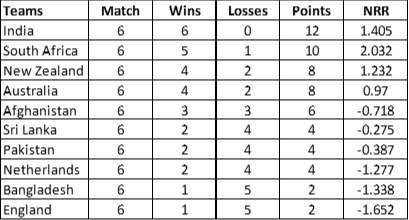 Team Points table
