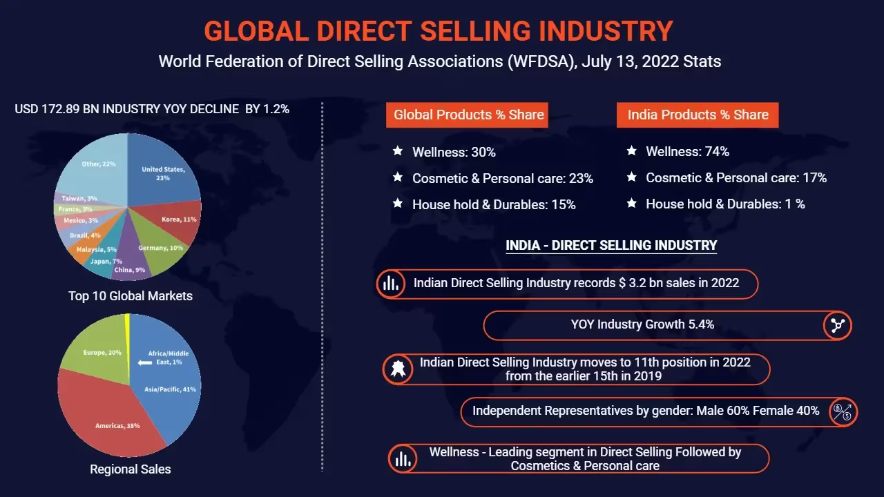 Statistics of the Direct Selling Industry provided by World Federation of Direct Selling Association (WFDSA) through infographics