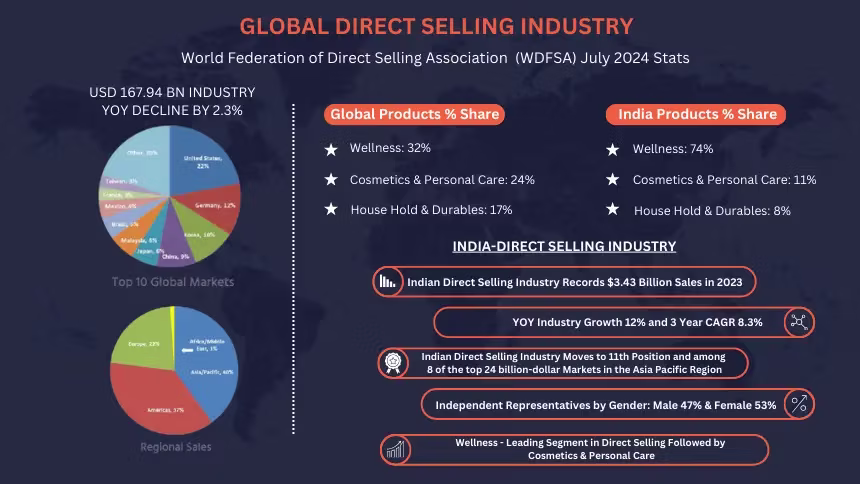 GLOBAL DIRECT SELLING INDUSTRY