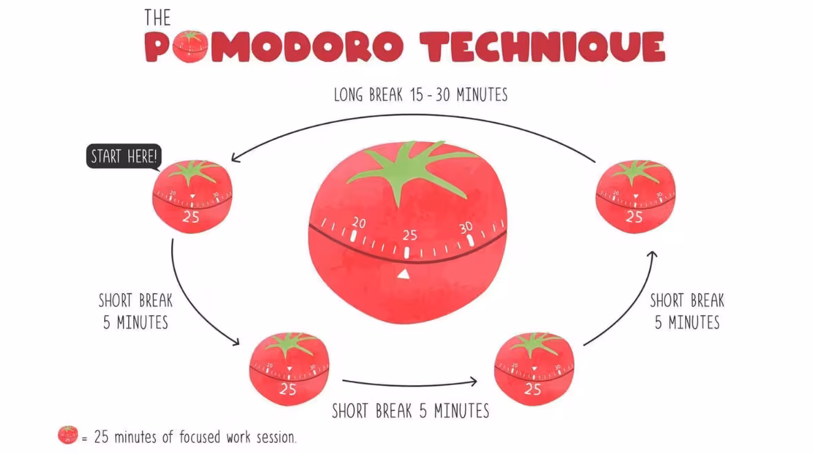 Pomodoro Technique